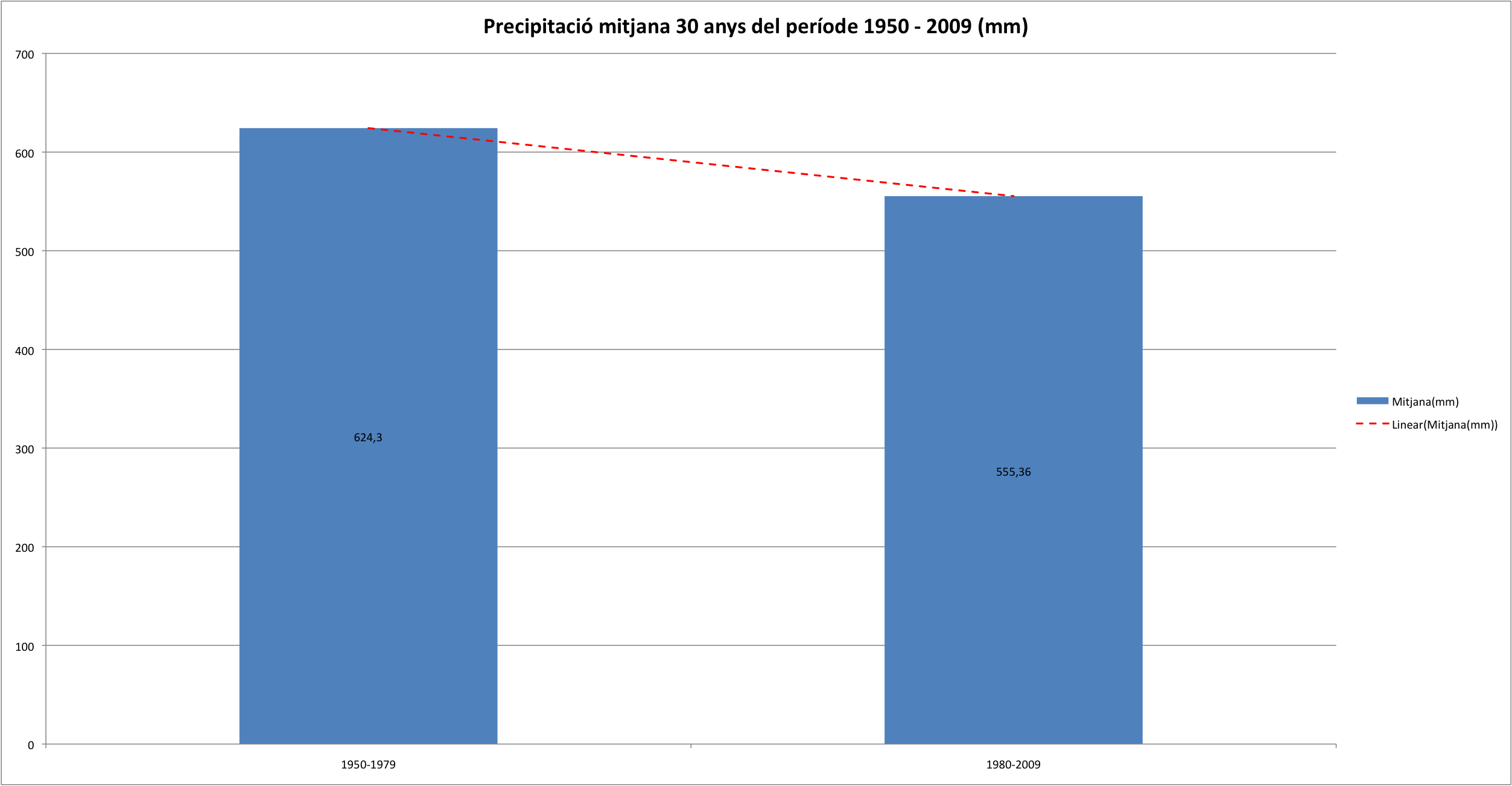 Precipitació Balears
