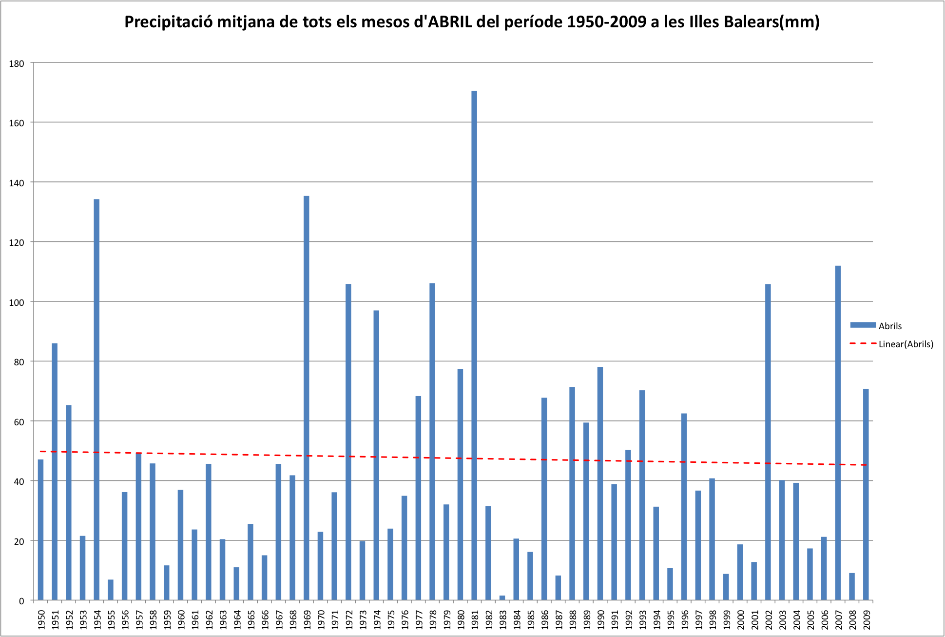 Precipitació Balears