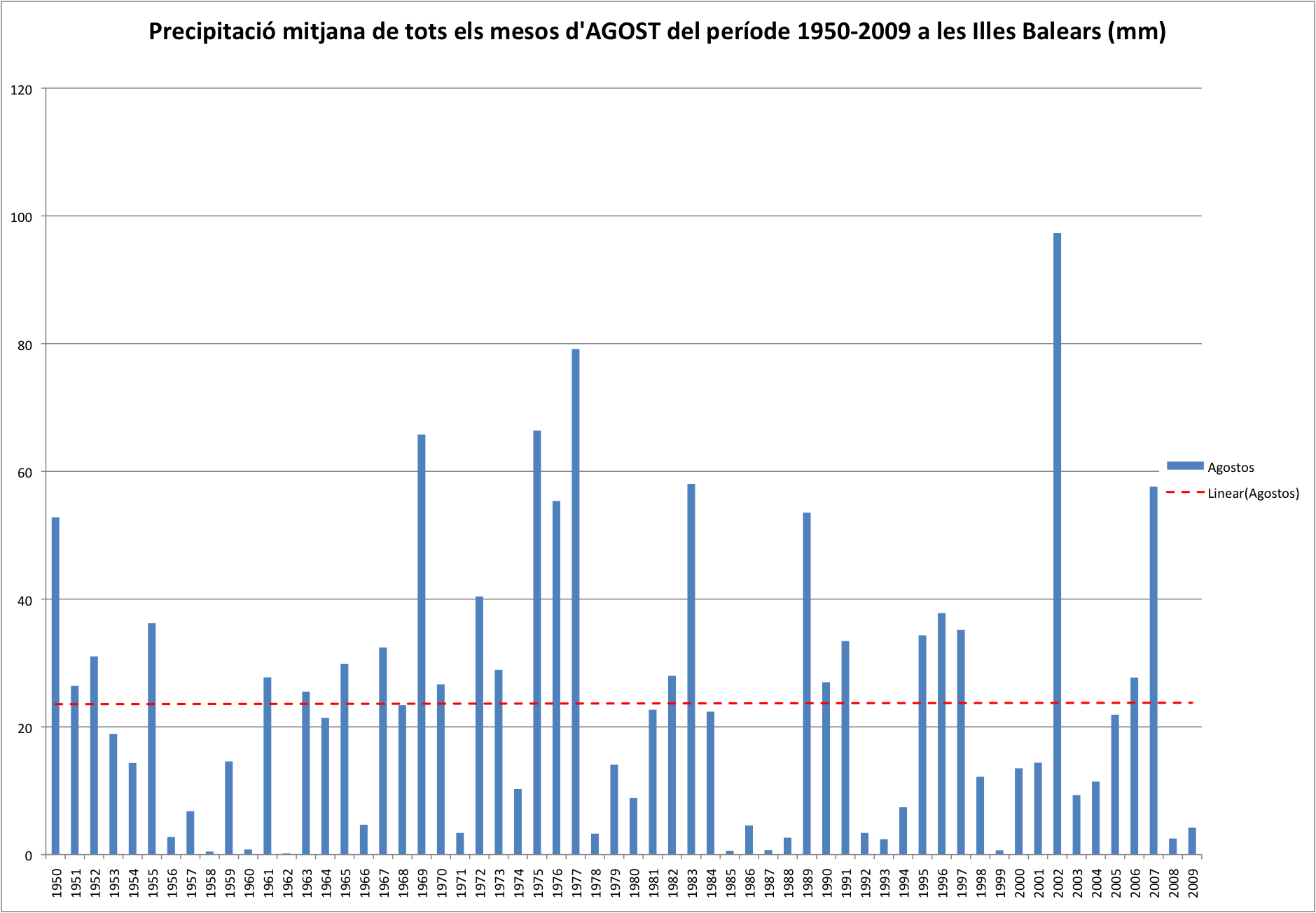 Precipitació Balears