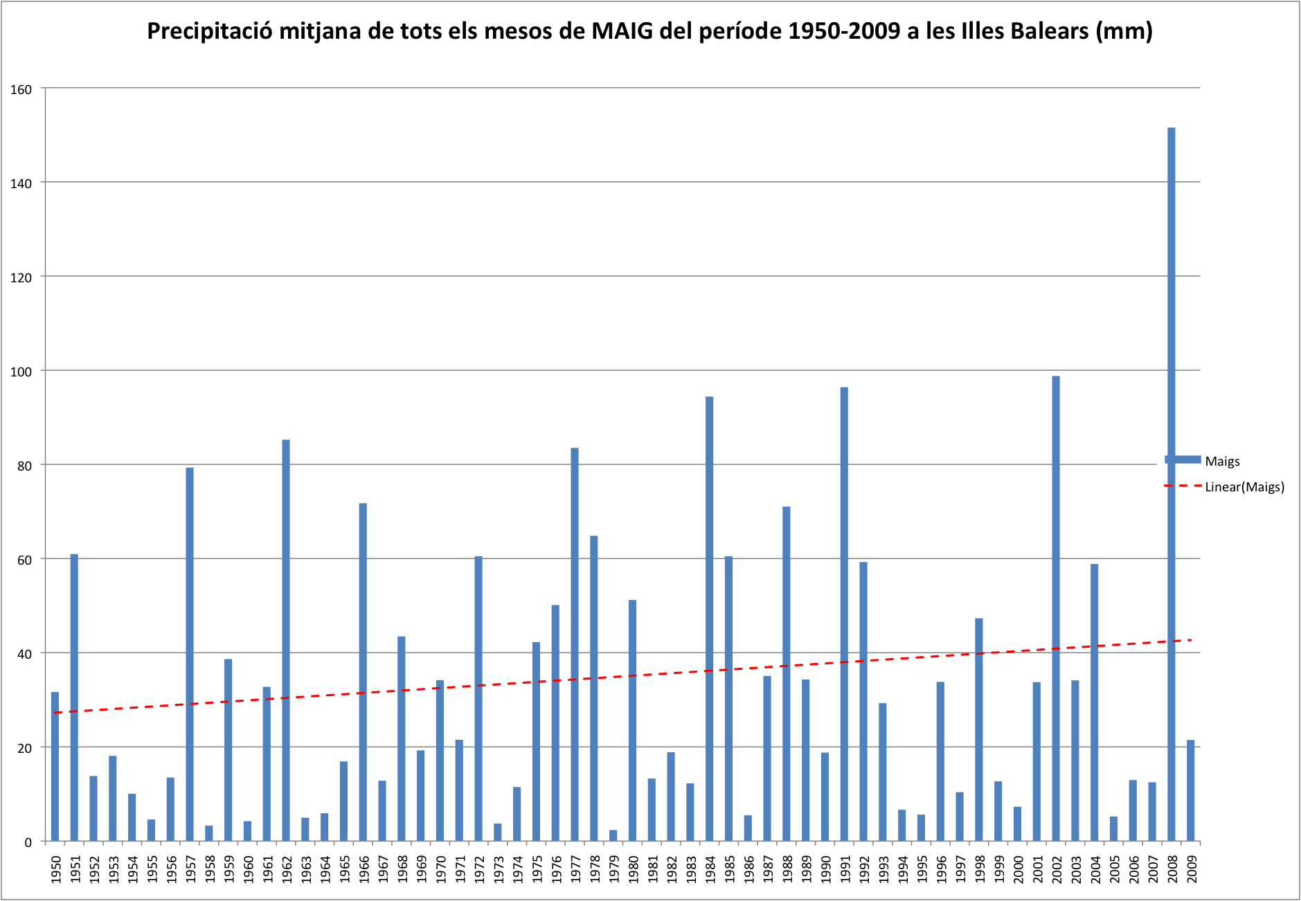 Precipitació Balears