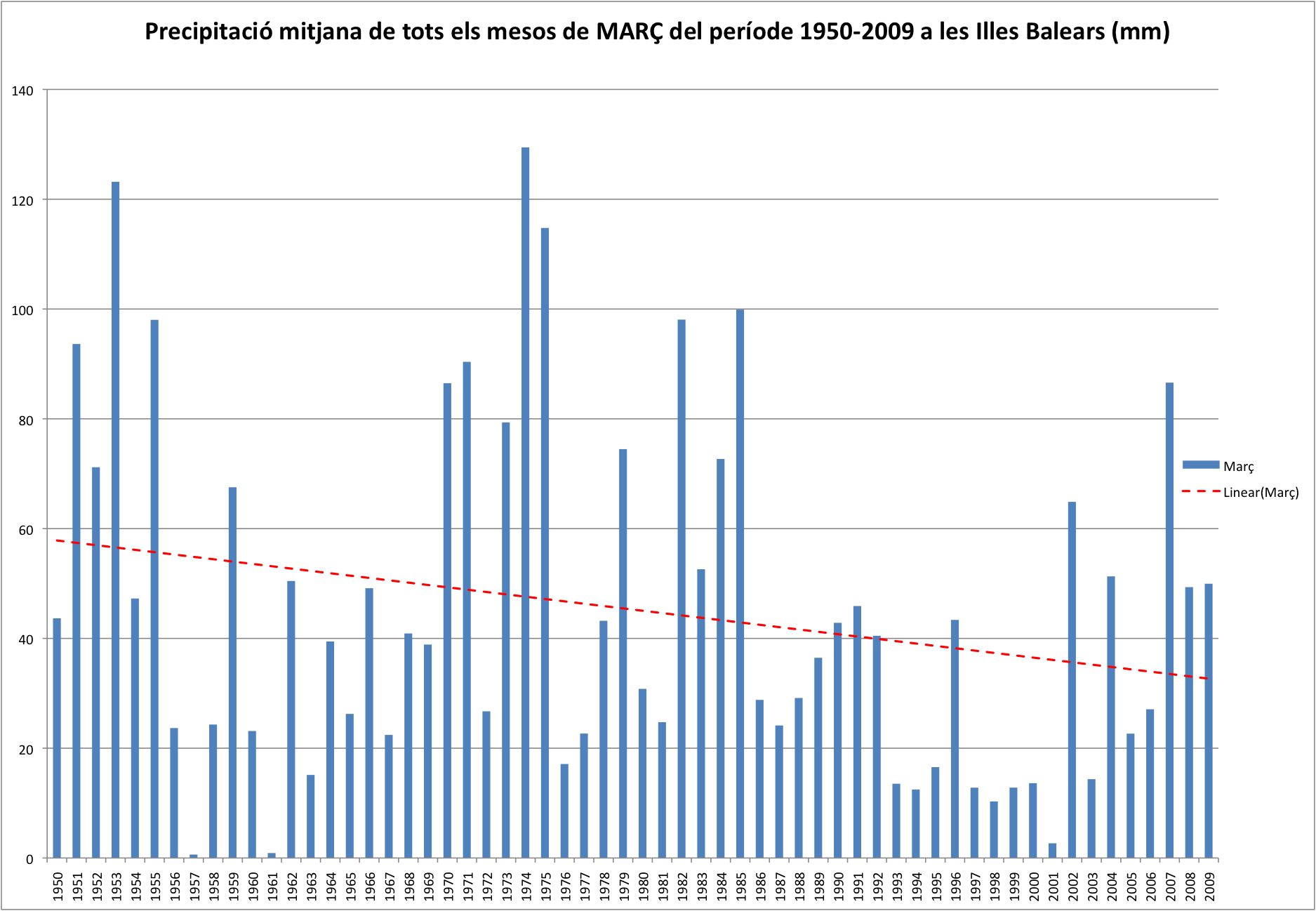 Precipitació Balears